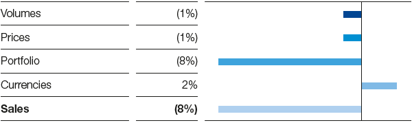 Industrial Solutions – Factors influencing sales (bar chart)