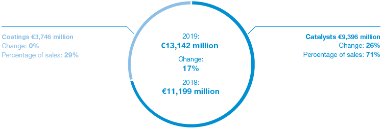 Surface Technologies – Sales (pie chart)