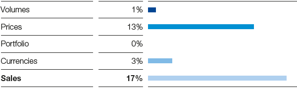 Surface Technologies – Factors influencing sales (bar chart)