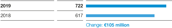 Surface Technologies – Income from operations before special items (bar chart)