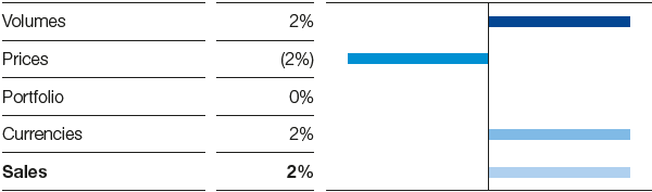 Nutrition & Care – Factors influencing sales (bar chart)