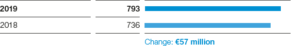 Nutrition & Care – Income from operations before special items (bar chart)