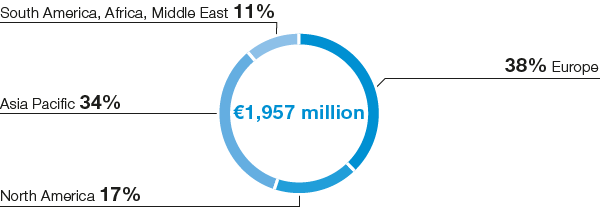 Nutrition & Care – Nutrition & Health – Sales by region (pie chart)