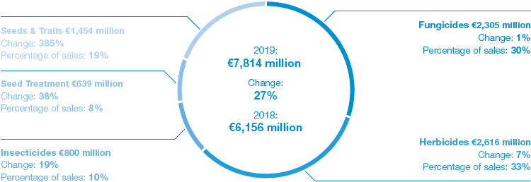 Agricultural Solutions – Sales (pie chart)