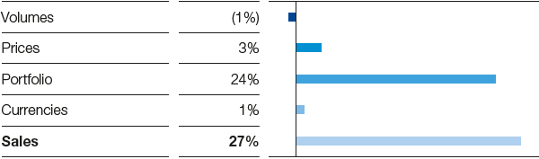 Agricultural Solutions – Factors influencing sales (bar chart)