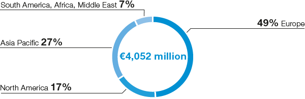 Income from operations by region (pie chart)