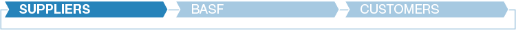 The graphic depicts the different stations along the value chain. The topics in each chapter address the station shown in light blue. (here: Suppliers) (graphic)