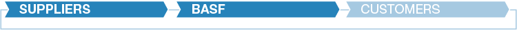 The graphic depicts the different stations along the value chain. The topics in each chapter address the station shown in light blue. (here: Suppliers, BASF) (graphic)