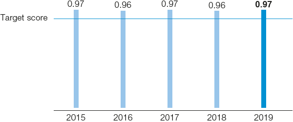 Development of the Health Performance Index (HPI) (bar chart)