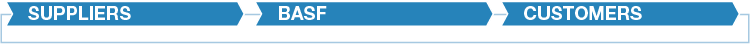 The graphic depicts the different stations along the value chain. The topics in each chapter address the station shown in light blue. (here: Suppliers, BASF, Customers) (graphic)