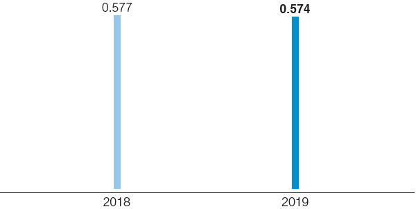 Specific greenhouse gas emissions from BASF operations