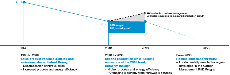 Development of the BASF Group’s CO2 emissions