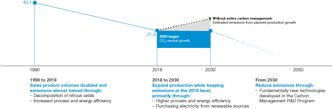 Development of the BASF Group’s CO2 emissions