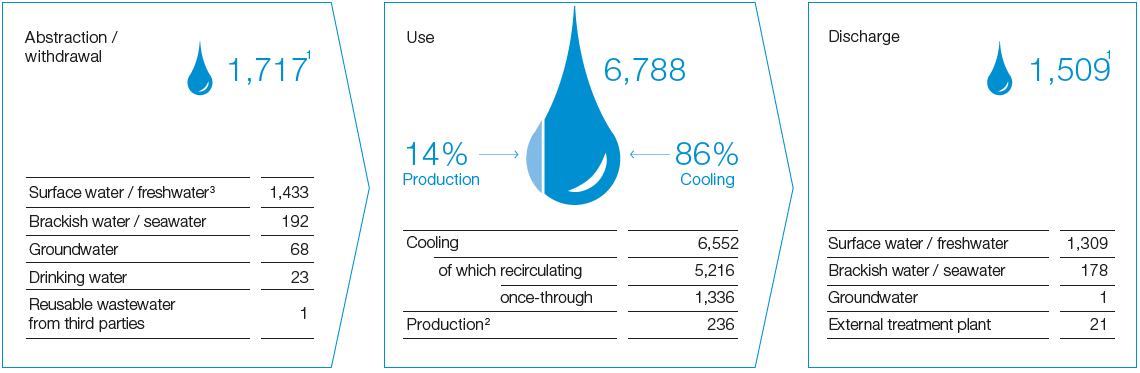 Water in the BASF Group 2019 (pie chart)