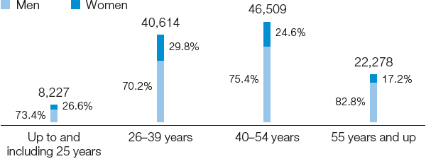 BASF Group employee age structure (bar chart)