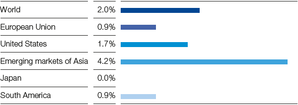 Outlook for gross domestic product 2020 (Real change compared with previous year) (bar chart)