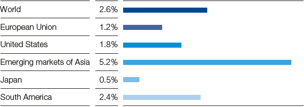 Trends in gross domestic product 2020–2022 (Average annual real change) (bar chart)