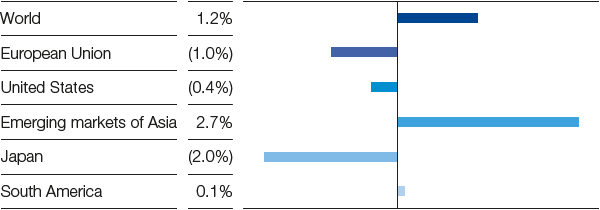 Outlook for chemical production 2020 (excl. pharmaceuticals) (Real change compared with previous year) (bar chart)