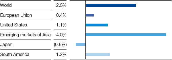 Trends in chemical production 2020–2022 (excl. pharmaceuticals) (Real change compared with previous year) (bar chart)