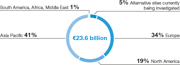 Capex by region 2020–2024 (pie chart)