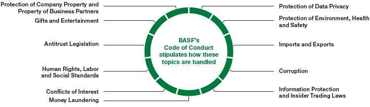 BASF’s Code of Conduct (graphic)