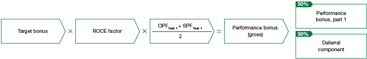 Schematic overview: performance bonus, part 1 (graphic)