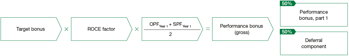 Schematic overview: performance bonus, part 1 (graphic)