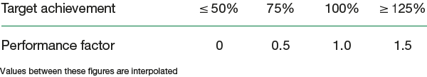 Target achievement and performance factor (graphic)