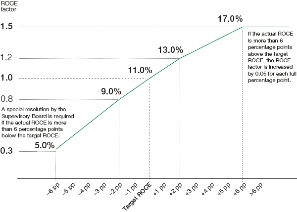 ROCE factor (graphic)