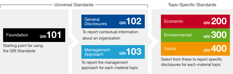 GRI Standards (graphic)